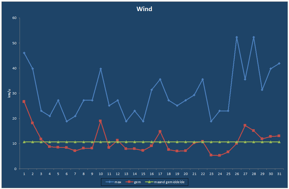 Wind-grafiek