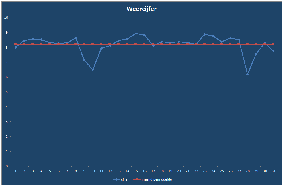 Weercijfer-grafiek