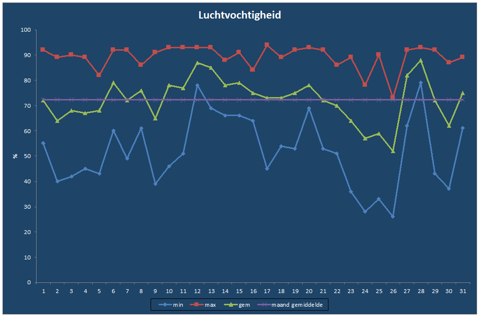 Luchtvochtigheid-grafiek