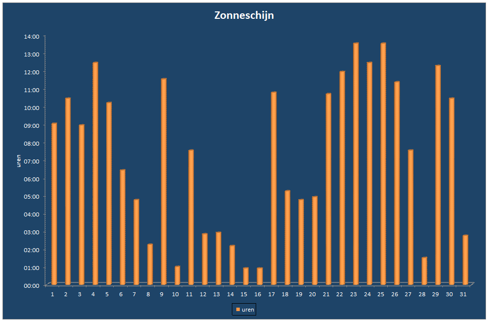 Zonneschijn-grafiek