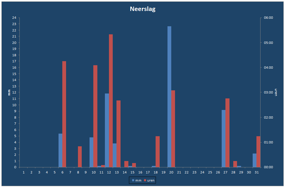 Neerslag-grafiek