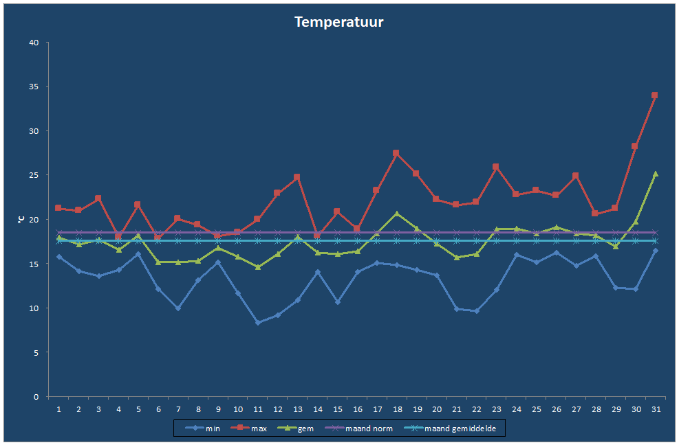 Temperatuur-grafiek