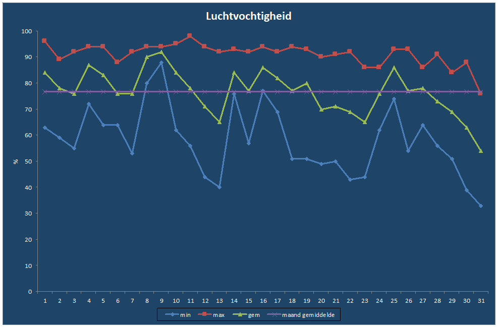 Luchtvochtigheid-grafiek
