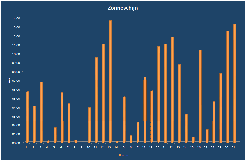Zonneschijn-grafiek