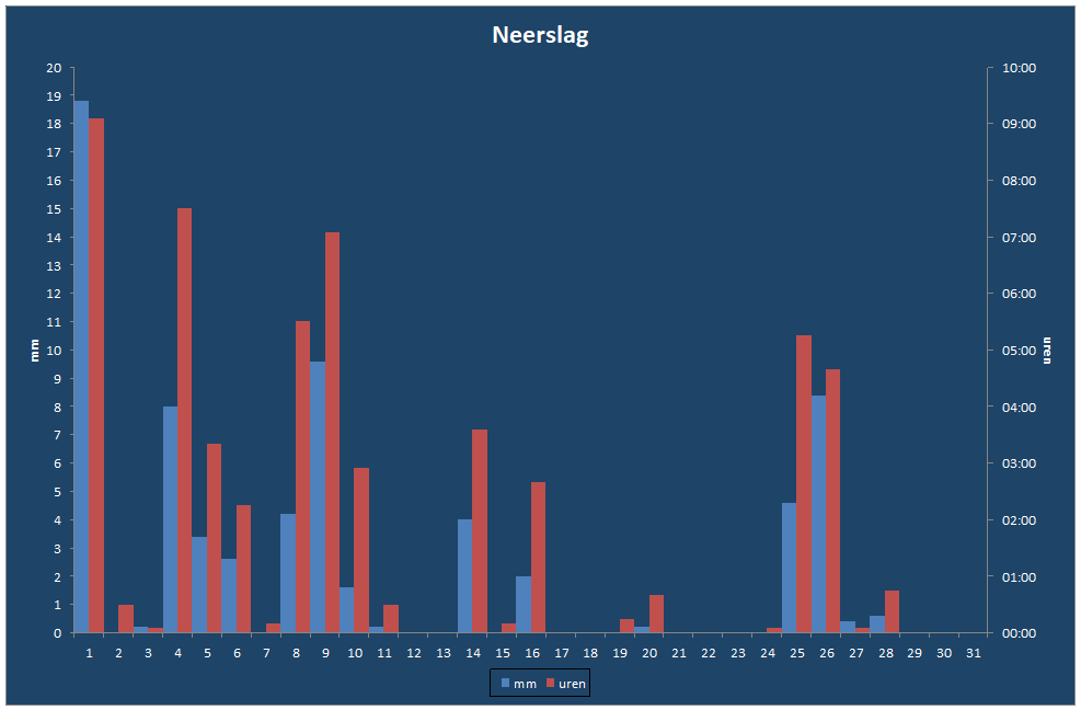 Neerslag-grafiek