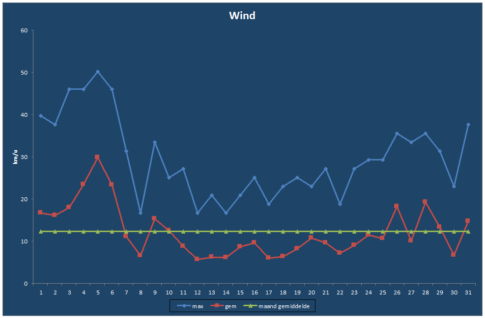 Wind-grafiek