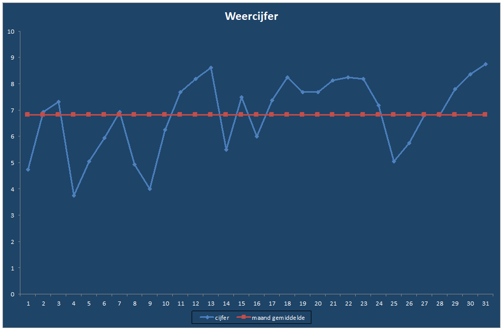 Weercijfer-grafiek