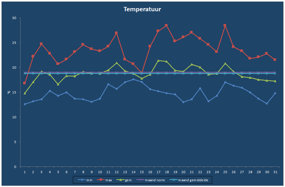 Temperatuur-grafiek