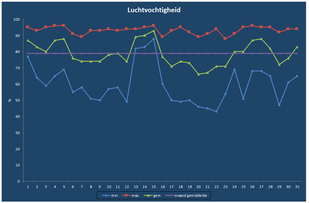 Luchtvochtigheid-grafiek