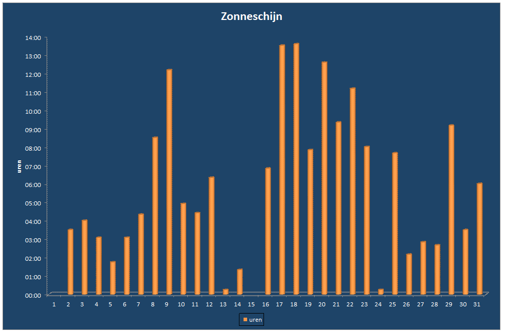 Zonneschijn-grafiek