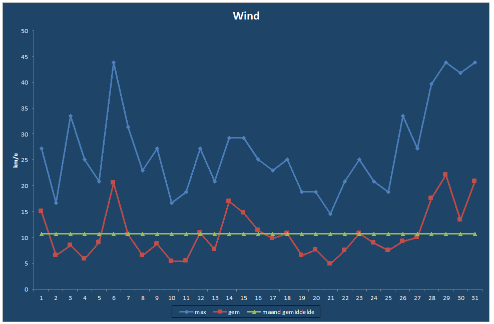 Wind-grafiek