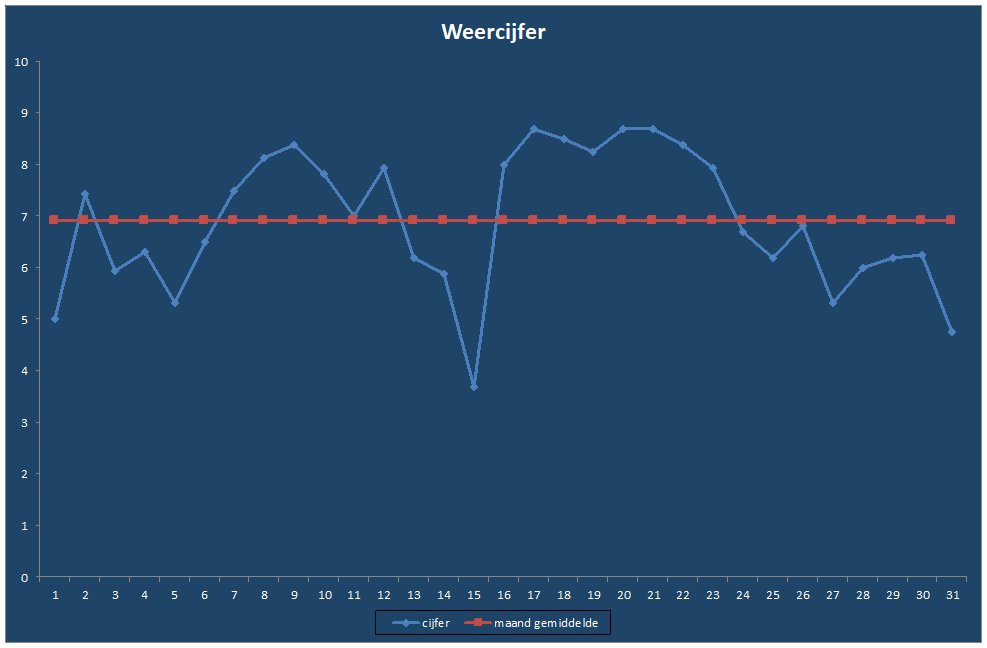 Weercijfer-grafiek