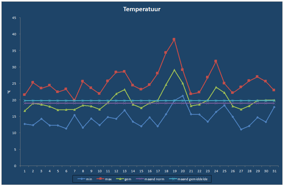 Temperatuur-grafiek