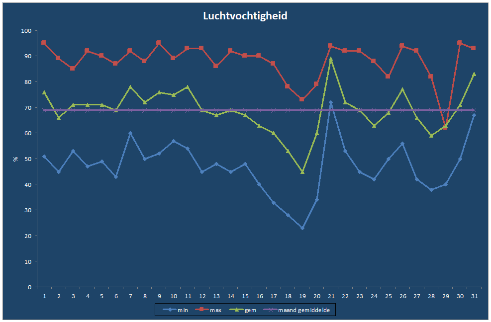 Luchtvochtigheid-grafiek