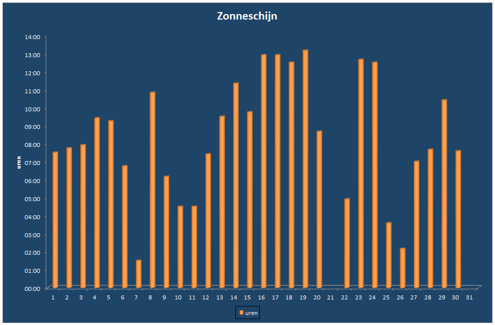 Zonneschijn-grafiek