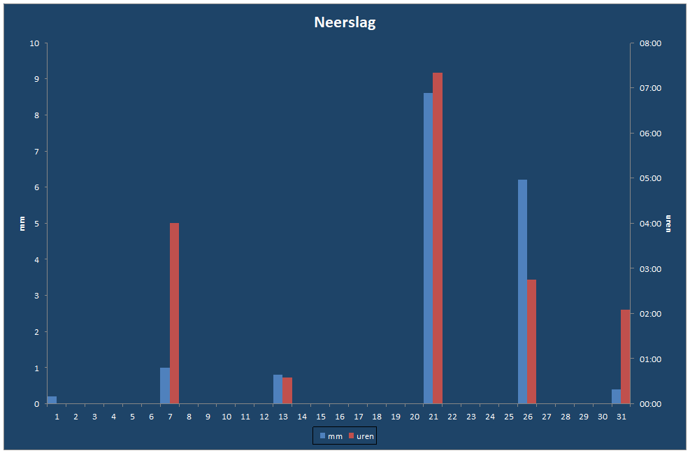 Neerslag-grafiek