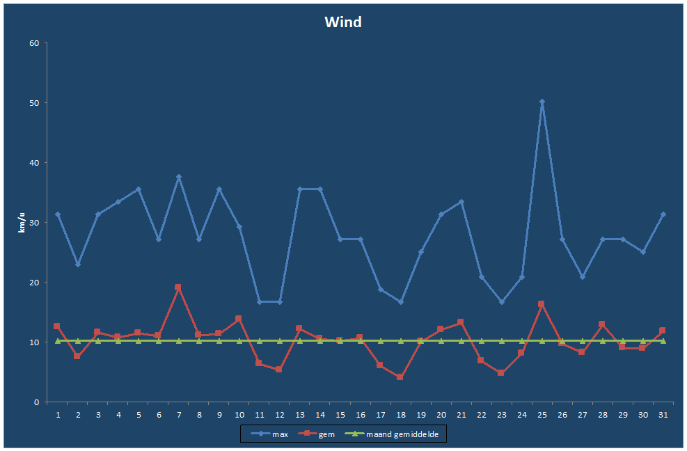Wind-grafiek