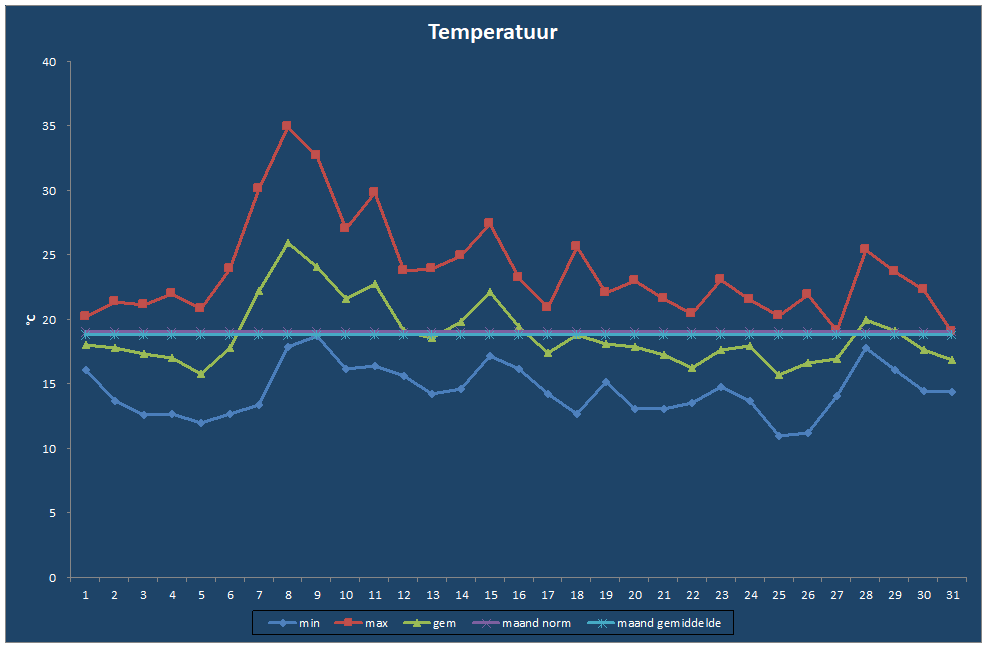 Temperatuur-grafiek