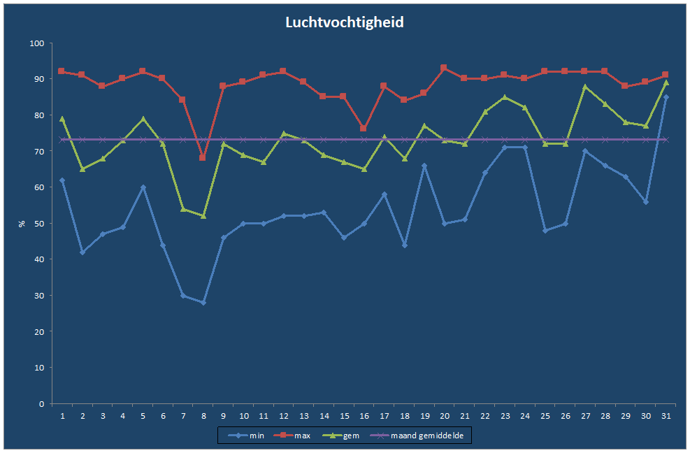 Luchtvochtigheid-grafiek