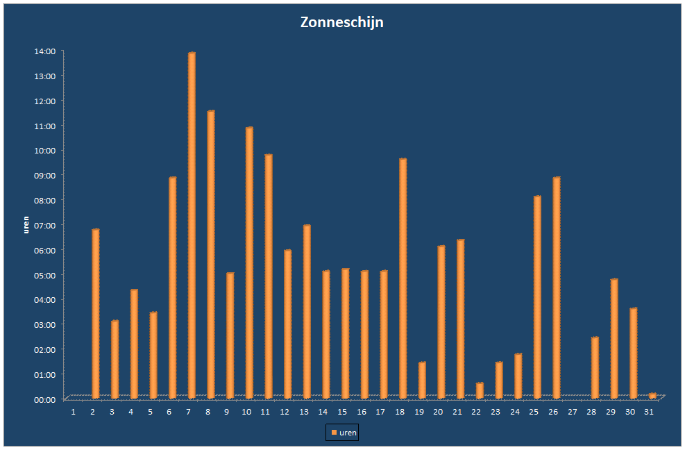 Zonneschijn-grafiek