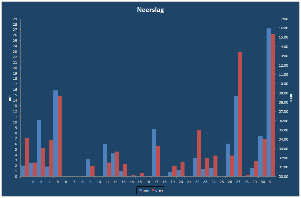 Neerslag-grafiek