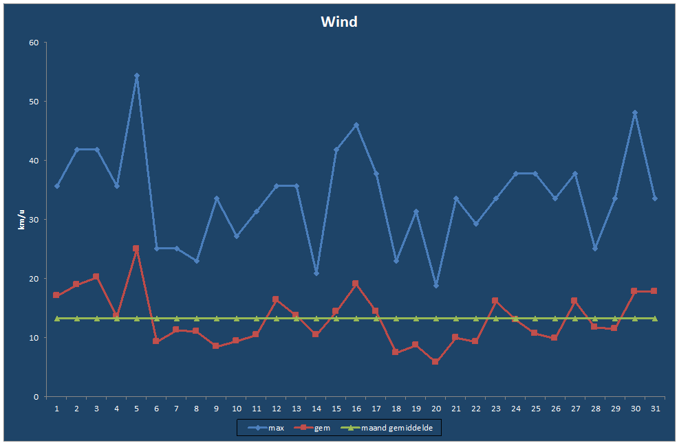 Wind-grafiek