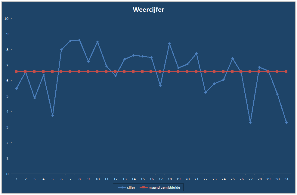 Weercijfer-grafiek
