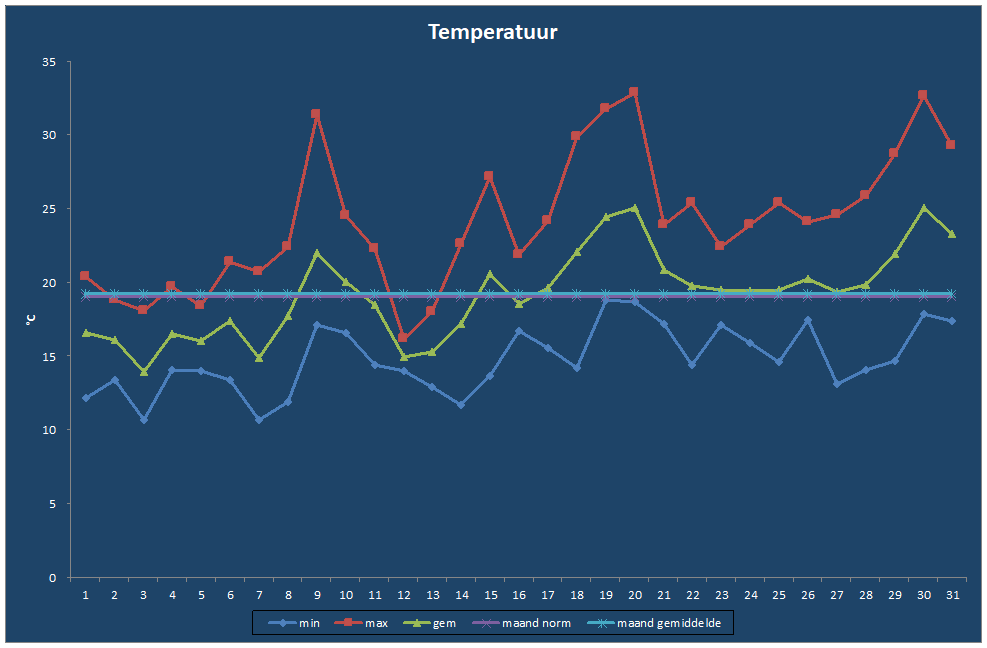 Temperatuur-grafiek