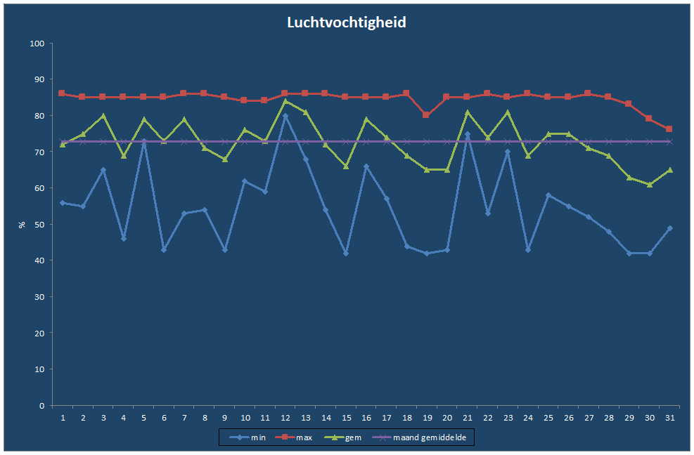 Luchtvochtigheid-grafiek
