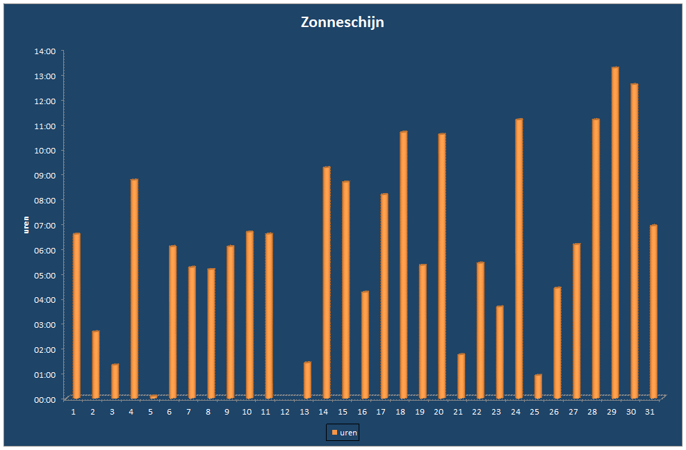 Zonneschijn-grafiek