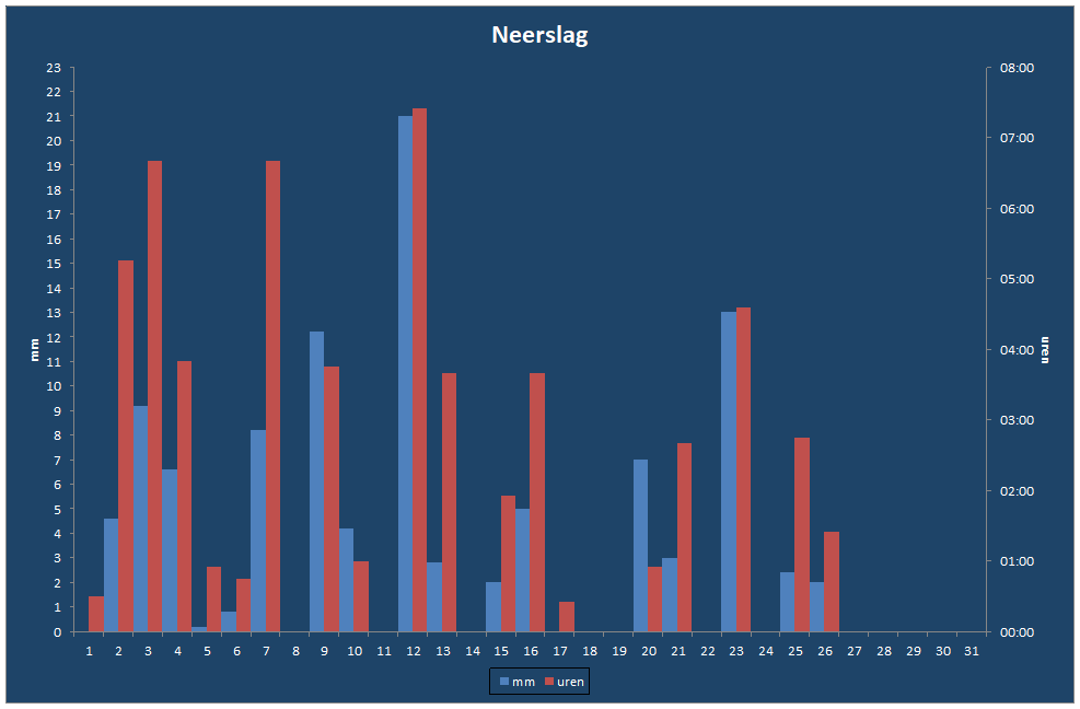 Neerslag-grafiek