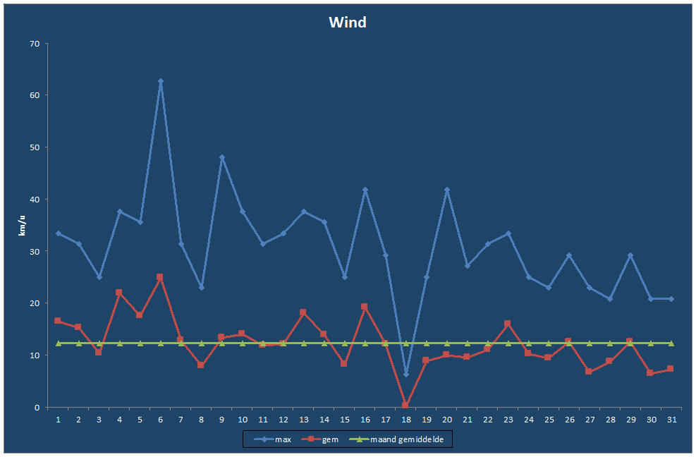 Wind-grafiek