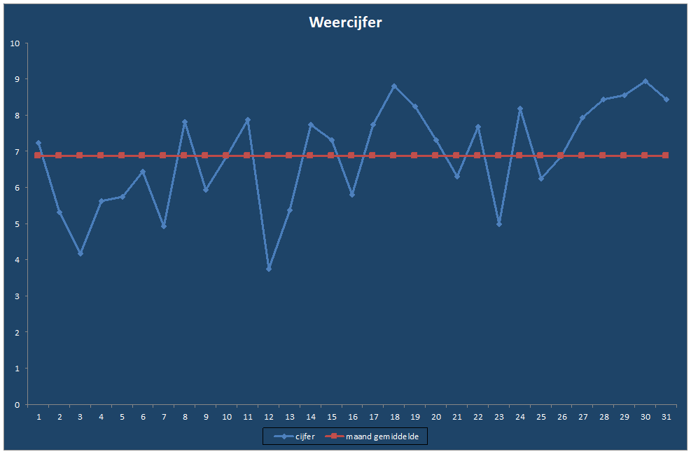 Weercijfer-grafiek