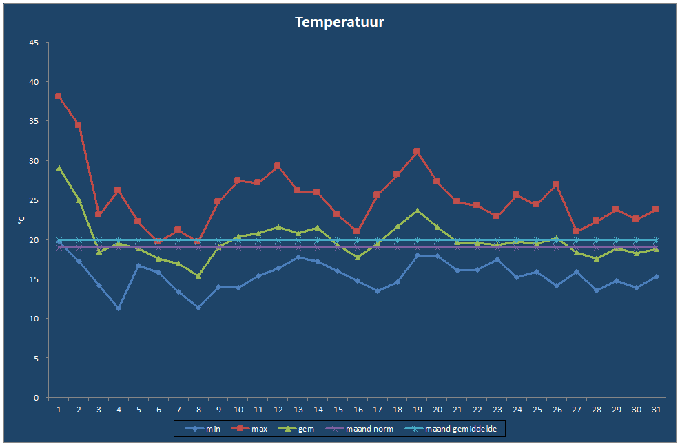 Temperatuur-grafiek