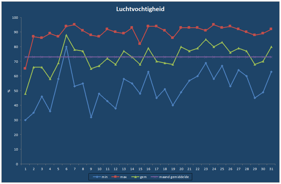 Luchtvochtigheid-grafiek
