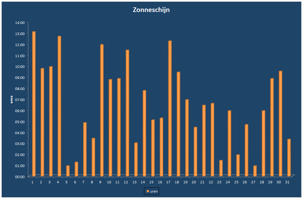 Zonneschijn-grafiek