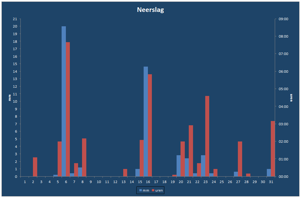 Neerslag-grafiek