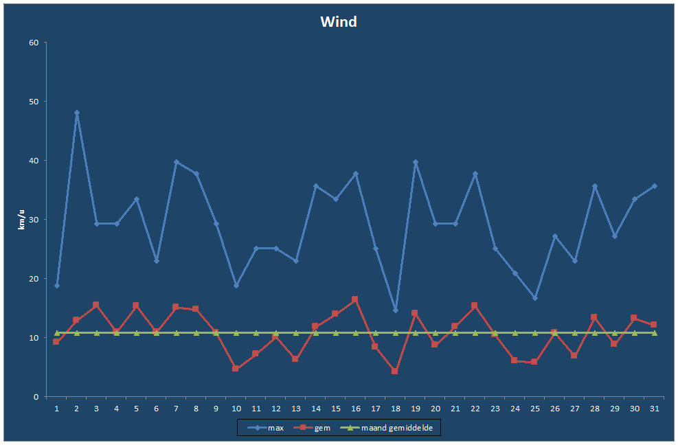 Wind-grafiek
