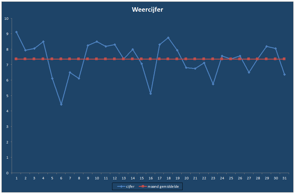 Weercijfer-grafiek
