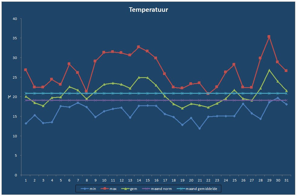 Temperatuur-grafiek