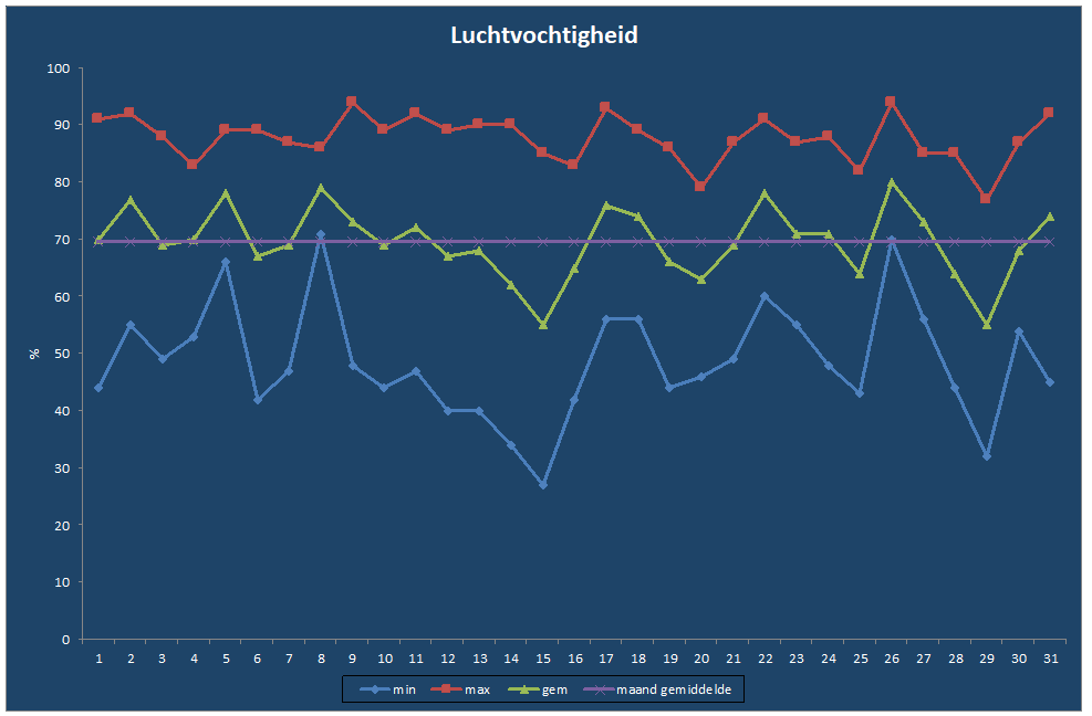 Luchtvochtigheid-grafiek