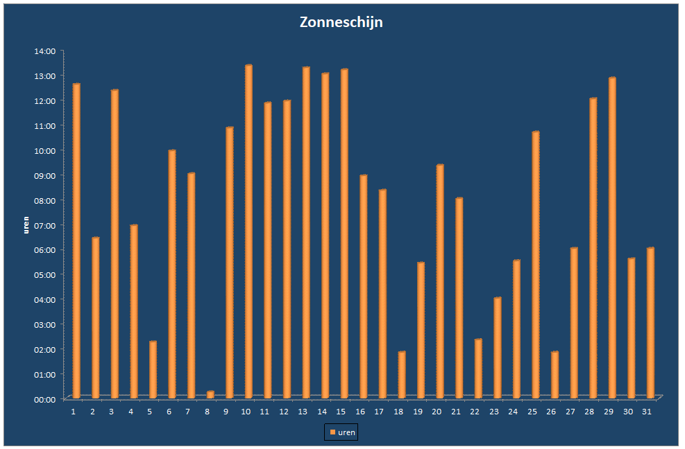 Zonneschijn-grafiek