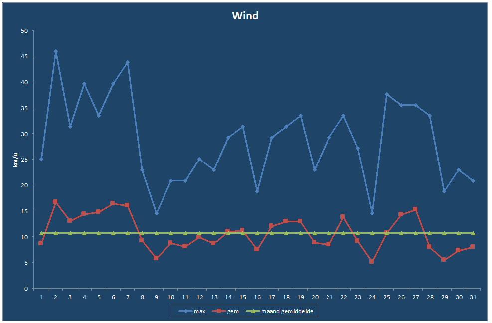 Wind-grafiek