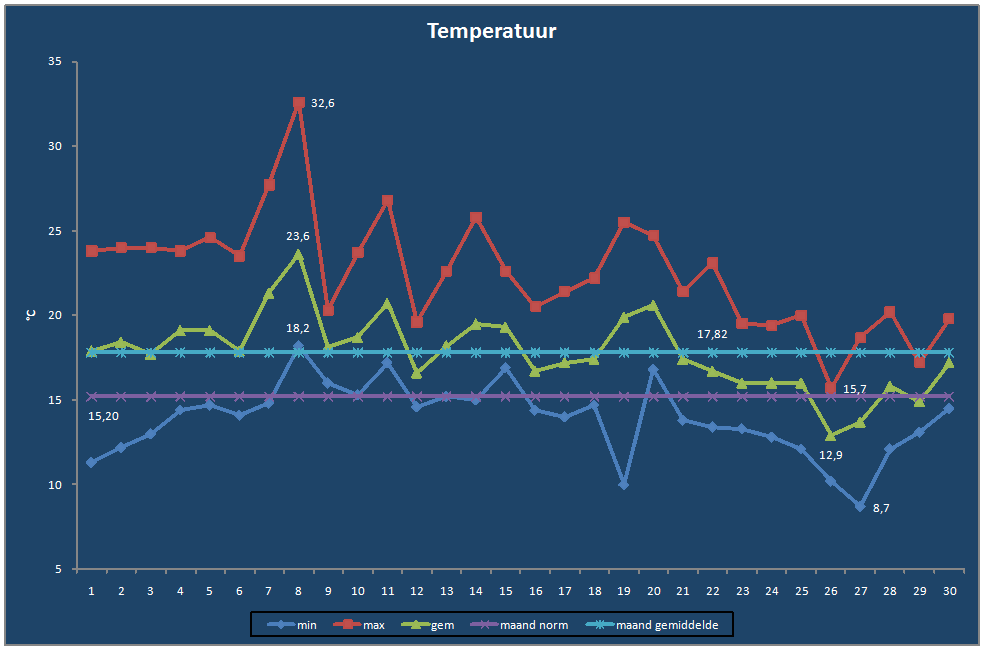 Temperatuur-grafiek