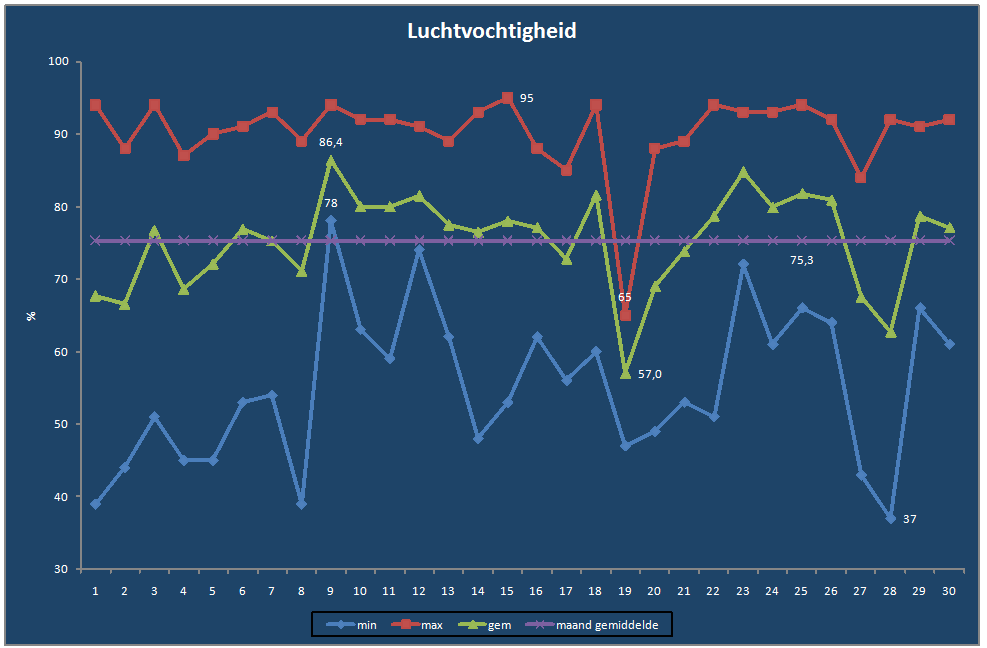 Luchtvochtigheid-grafiek