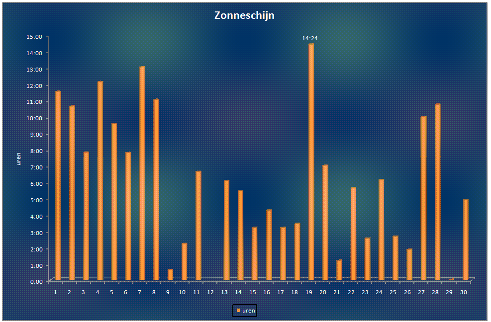 Zonneschijn-grafiek