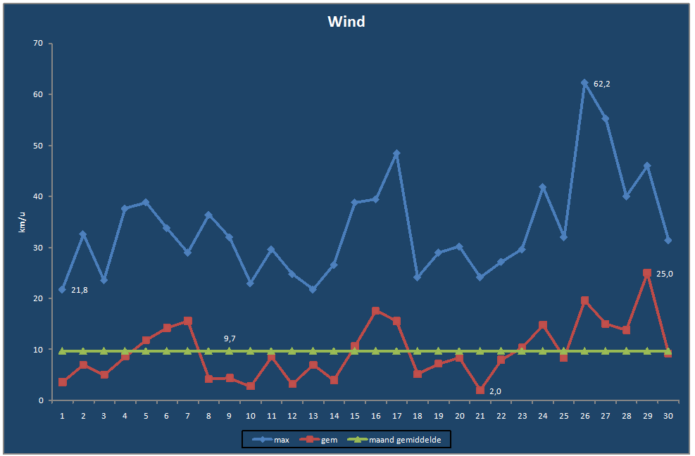 Wind-grafiek