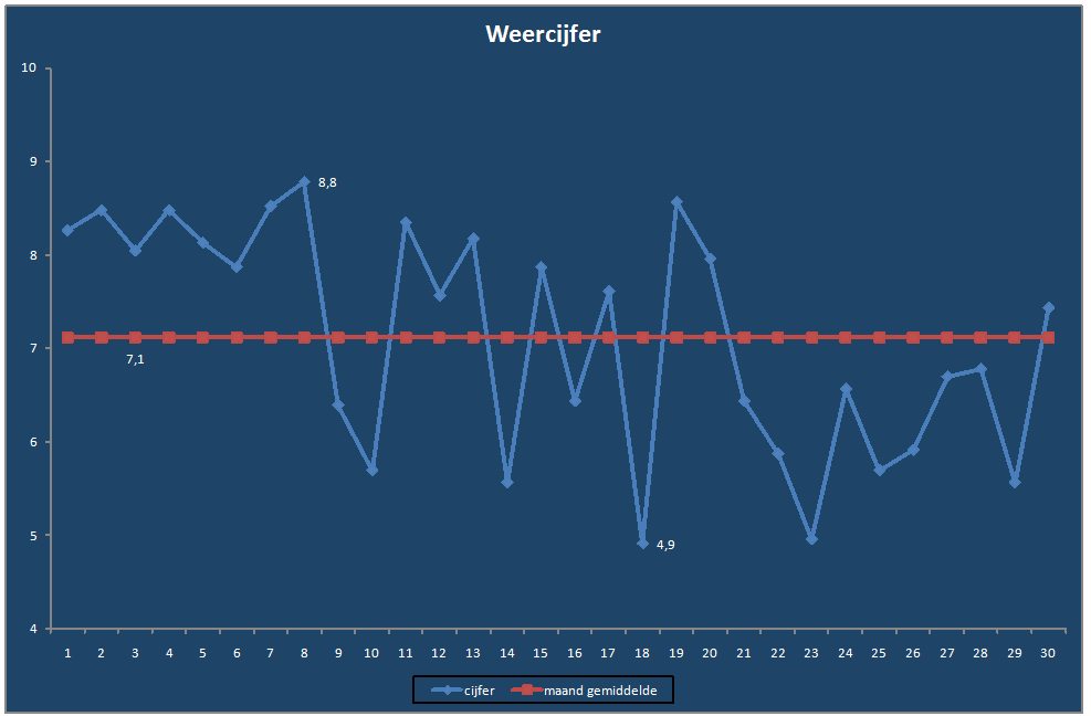 Weercijfer-grafiek