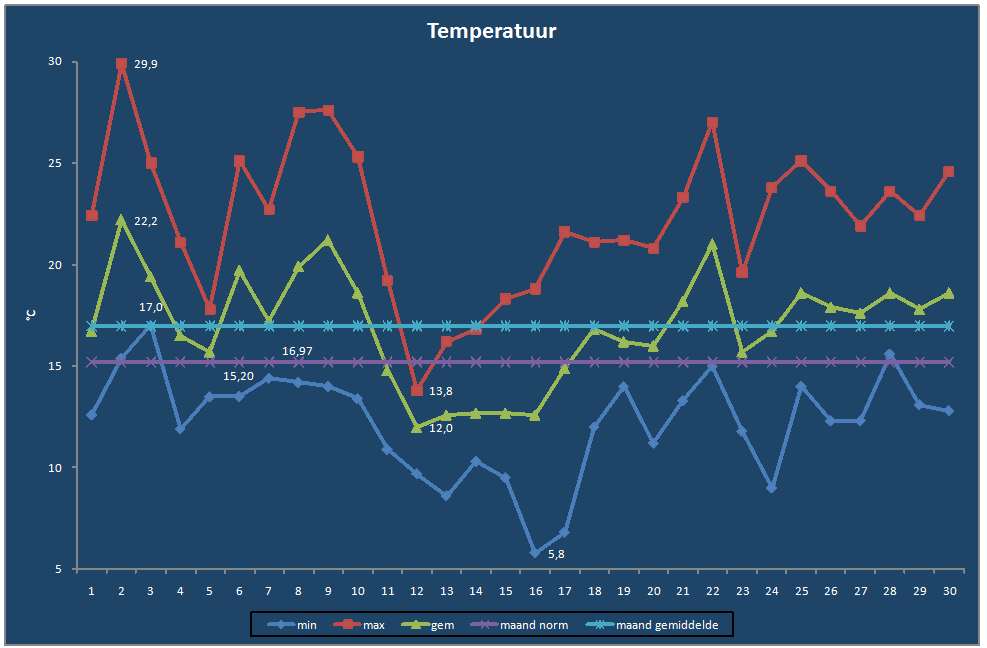 Temperatuur-grafiek