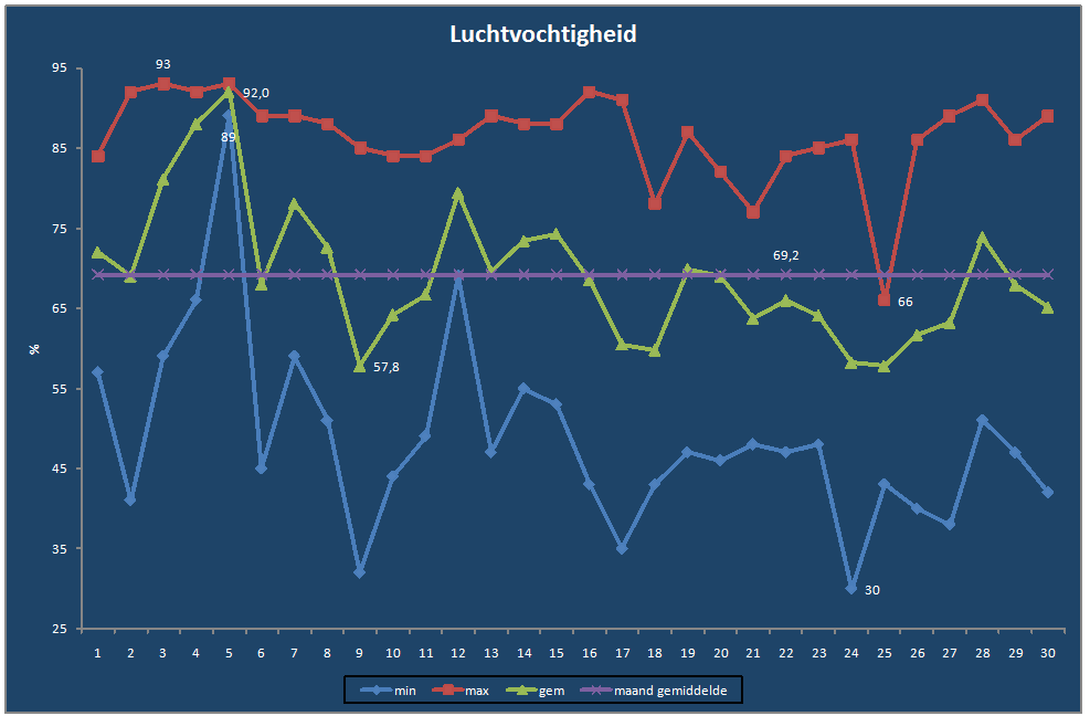 Luchtvochtigheid-grafiek